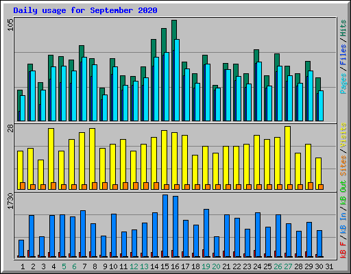 Daily usage for September 2020