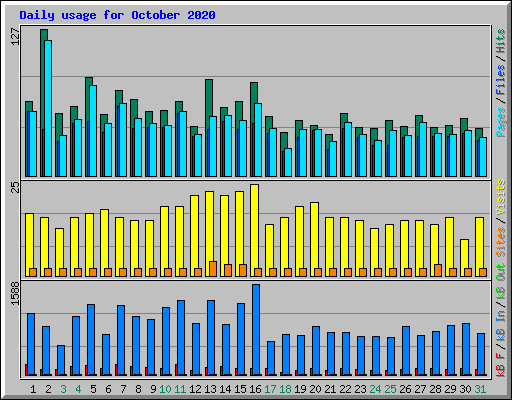 Daily usage for October 2020