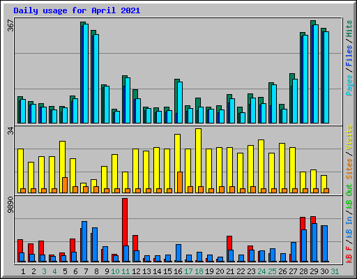 Daily usage for April 2021