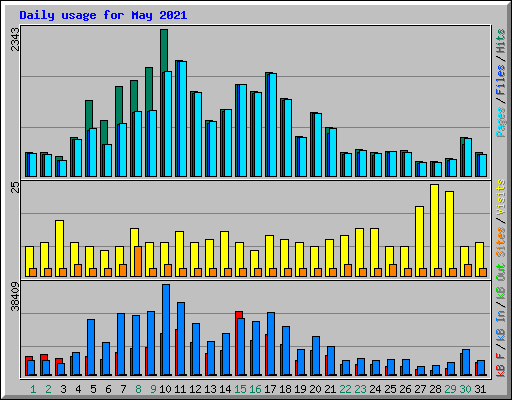 Daily usage for May 2021