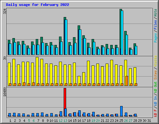 Daily usage for February 2022
