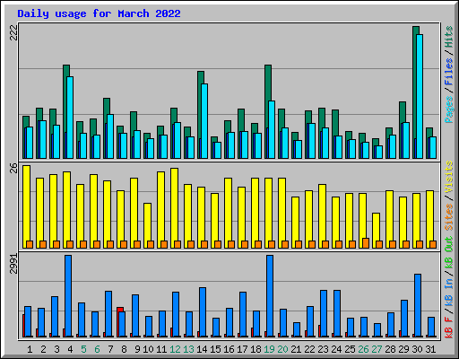 Daily usage for March 2022