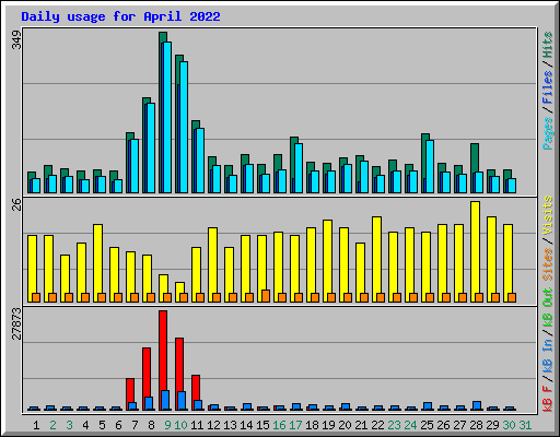 Daily usage for April 2022
