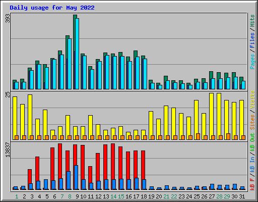 Daily usage for May 2022