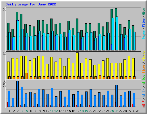 Daily usage for June 2022