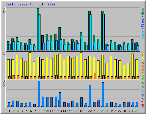 Daily usage for July 2022
