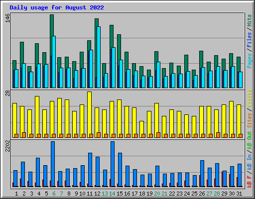 Daily usage for August 2022