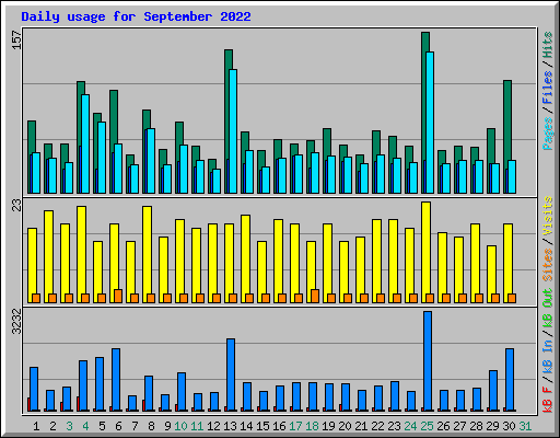Daily usage for September 2022