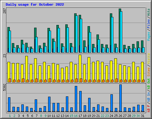 Daily usage for October 2022