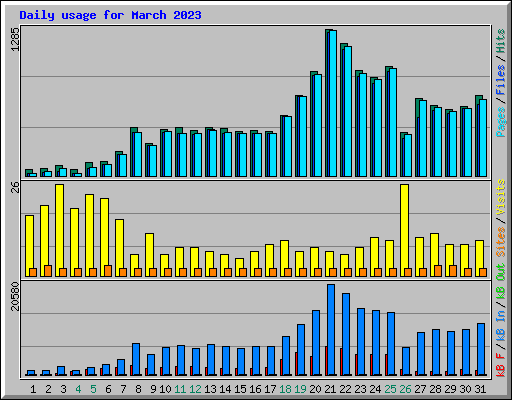 Daily usage for March 2023