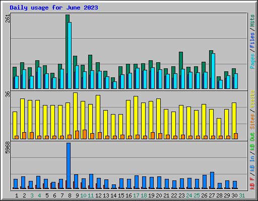 Daily usage for June 2023