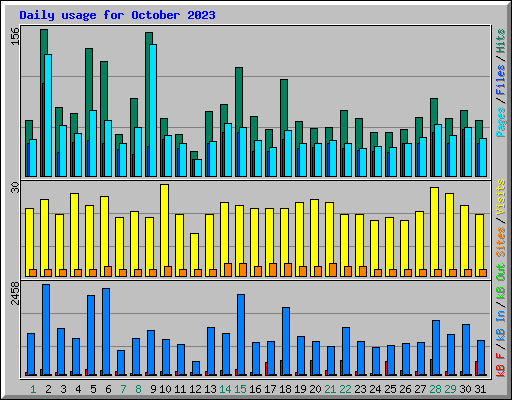 Daily usage for October 2023