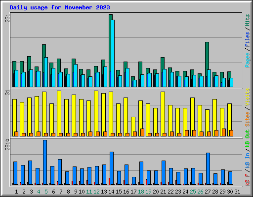 Daily usage for November 2023