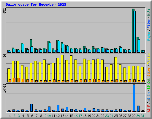Daily usage for December 2023