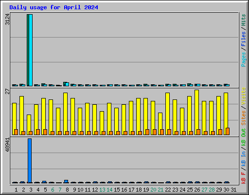 Daily usage for April 2024