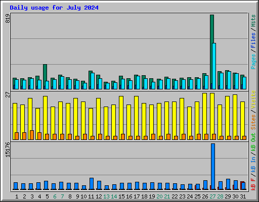 Daily usage for July 2024