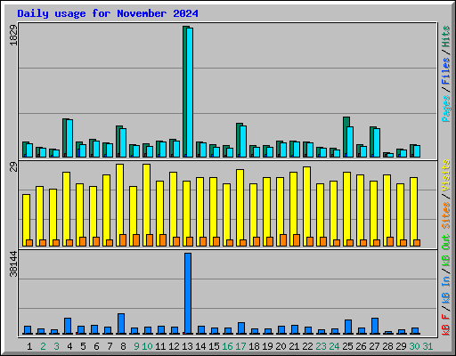Daily usage for November 2024