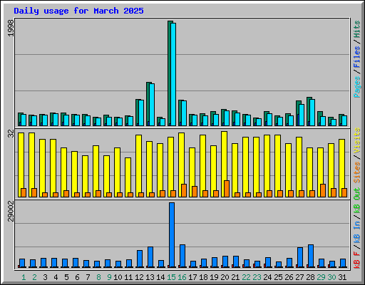 Daily usage for March 2025