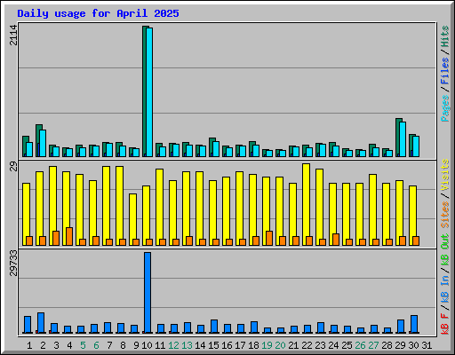 Daily usage for April 2025