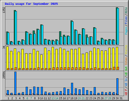 Daily usage for September 2025
