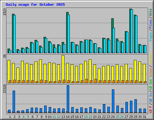 Daily usage for October 2025