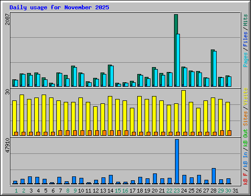 Daily usage for November 2025