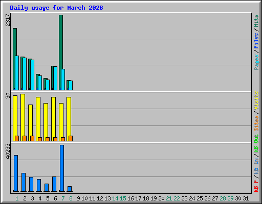 Daily usage for March 2026