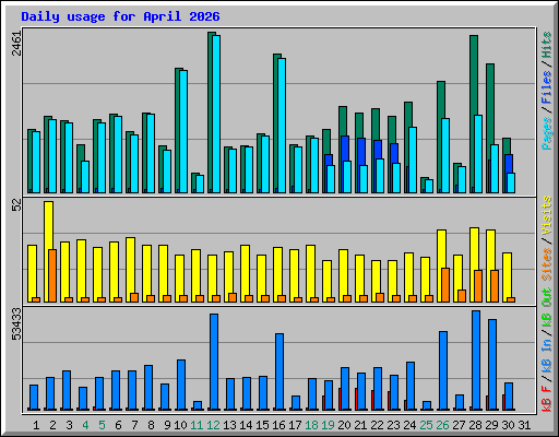 Daily usage for April 2026