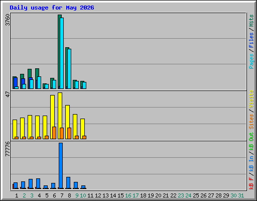 Daily usage for May 2026
