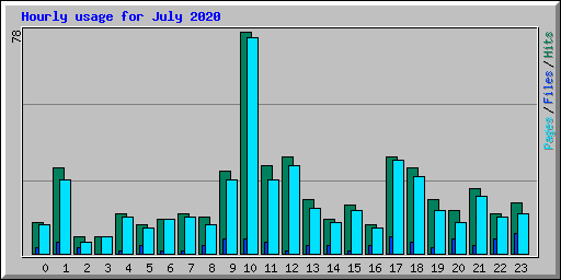 Hourly usage for July 2020