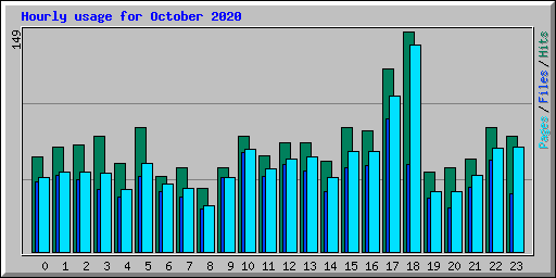 Hourly usage for October 2020