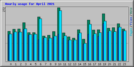Hourly usage for April 2021