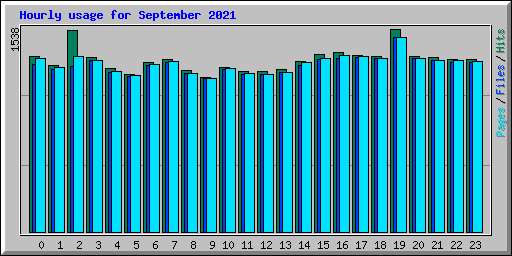 Hourly usage for September 2021