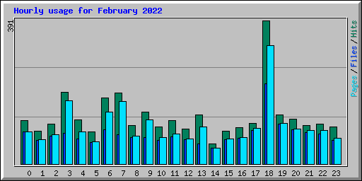 Hourly usage for February 2022