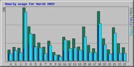 Hourly usage for March 2022