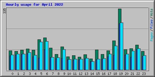 Hourly usage for April 2022