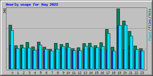 Hourly usage for May 2022
