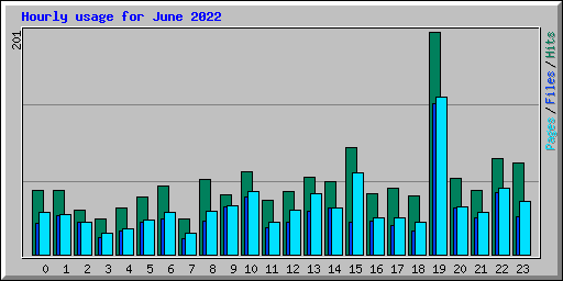 Hourly usage for June 2022