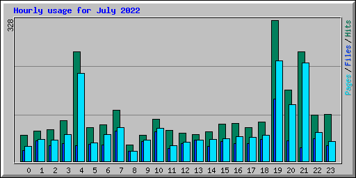 Hourly usage for July 2022