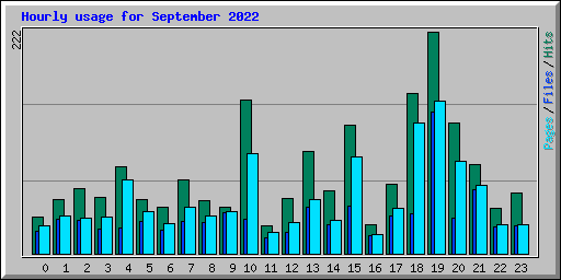 Hourly usage for September 2022