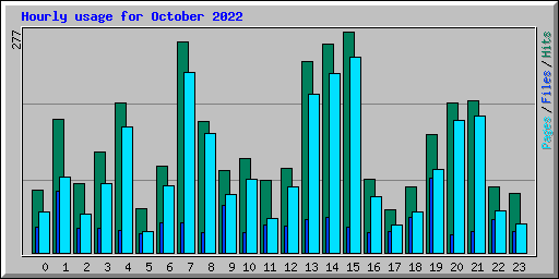 Hourly usage for October 2022
