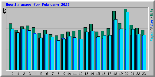 Hourly usage for February 2023