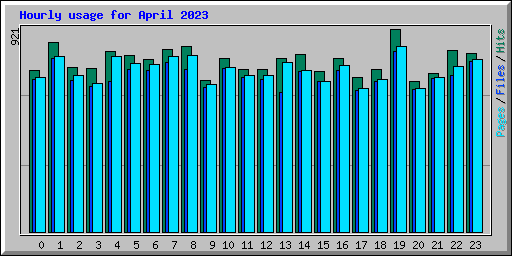 Hourly usage for April 2023