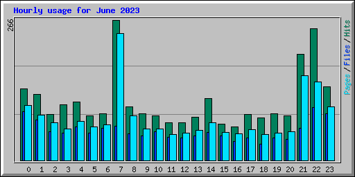 Hourly usage for June 2023