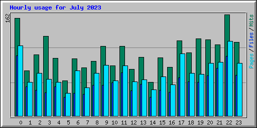 Hourly usage for July 2023