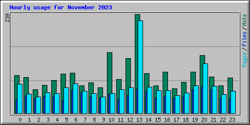 Hourly usage for November 2023