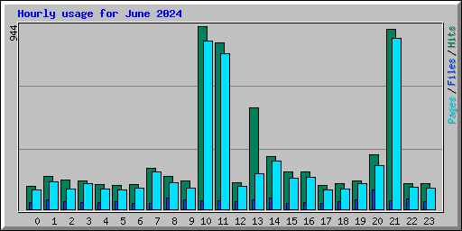 Hourly usage for June 2024