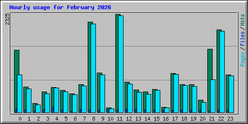 Hourly usage for February 2026