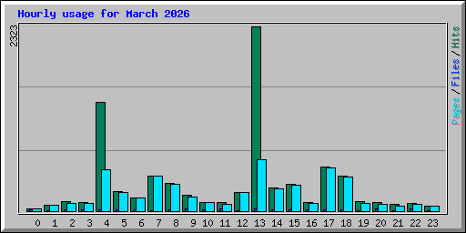 Hourly usage for March 2026