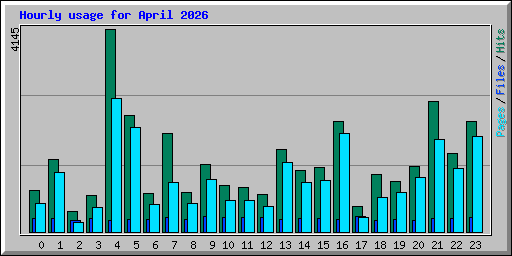Hourly usage for April 2026